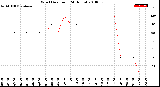 Milwaukee Weather Wind Direction<br>(24 Hours)