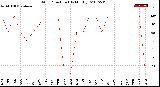 Milwaukee Weather Wind Direction<br>(By Month)