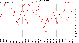 Milwaukee Weather Wind Speed<br>Daily High