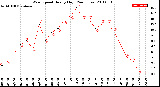 Milwaukee Weather Wind Speed<br>Hourly High<br>(24 Hours)