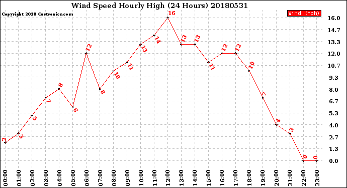 Milwaukee Weather Wind Speed<br>Hourly High<br>(24 Hours)