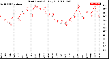 Milwaukee Weather Wind Speed<br>Monthly High