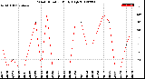 Milwaukee Weather Wind Direction<br>Daily High