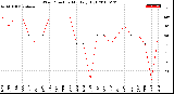 Milwaukee Weather Wind Direction<br>Monthly High