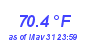 Milwaukee Weather Temperature Low Month