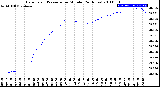 Milwaukee Weather Barometric Pressure<br>per Minute<br>(24 Hours)