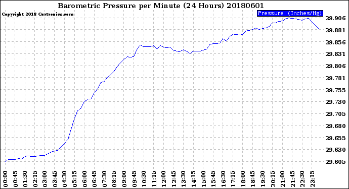 Milwaukee Weather Barometric Pressure<br>per Minute<br>(24 Hours)