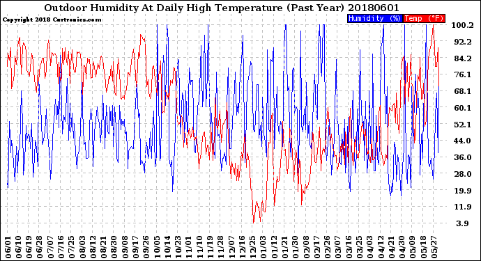 Milwaukee Weather Outdoor Humidity<br>At Daily High<br>Temperature<br>(Past Year)