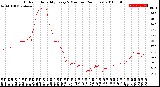 Milwaukee Weather Outdoor Humidity<br>Every 5 Minutes<br>(24 Hours)