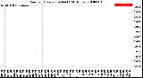 Milwaukee Weather Rain<br>per Minute<br>(Inches)<br>(24 Hours)