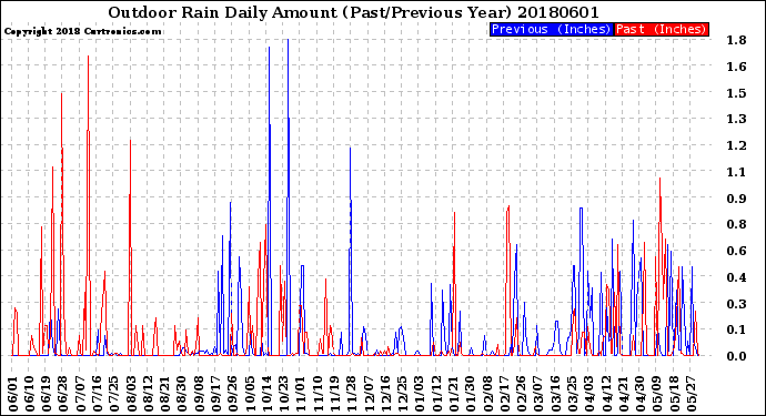 Milwaukee Weather Outdoor Rain<br>Daily Amount<br>(Past/Previous Year)