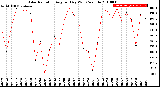 Milwaukee Weather Solar Radiation<br>Avg per Day W/m2/minute