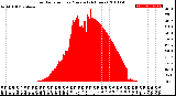 Milwaukee Weather Solar Radiation<br>per Minute<br>(24 Hours)