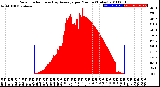 Milwaukee Weather Solar Radiation<br>& Day Average<br>per Minute<br>(Today)