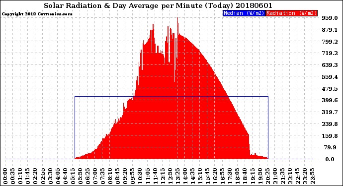 Milwaukee Weather Solar Radiation<br>& Day Average<br>per Minute<br>(Today)