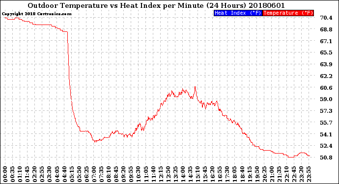 Milwaukee Weather Outdoor Temperature<br>vs Heat Index<br>per Minute<br>(24 Hours)