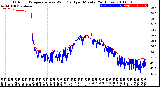 Milwaukee Weather Outdoor Temperature<br>vs Wind Chill<br>per Minute<br>(24 Hours)