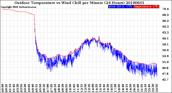 Milwaukee Weather Outdoor Temperature<br>vs Wind Chill<br>per Minute<br>(24 Hours)