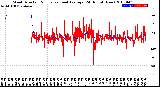 Milwaukee Weather Wind Direction<br>Normalized and Average<br>(24 Hours) (New)