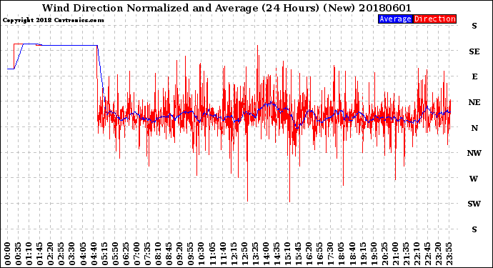 Milwaukee Weather Wind Direction<br>Normalized and Average<br>(24 Hours) (New)