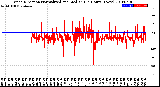 Milwaukee Weather Wind Direction<br>Normalized and Median<br>(24 Hours) (New)