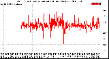 Milwaukee Weather Wind Direction<br>Normalized<br>(24 Hours) (New)