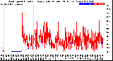 Milwaukee Weather Wind Speed<br>Actual and Average<br>by Minute<br>(24 Hours) (New)