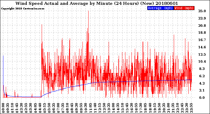 Milwaukee Weather Wind Speed<br>Actual and Average<br>by Minute<br>(24 Hours) (New)