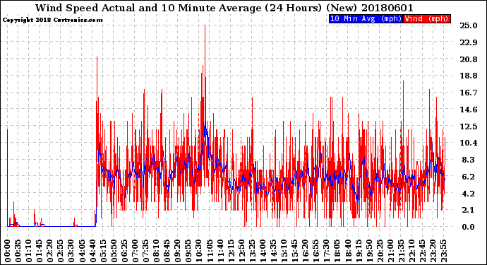 Milwaukee Weather Wind Speed<br>Actual and 10 Minute<br>Average<br>(24 Hours) (New)