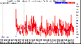 Milwaukee Weather Wind Speed<br>Actual and Hourly<br>Average<br>(24 Hours) (New)