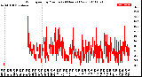 Milwaukee Weather Wind Speed<br>by Minute<br>(24 Hours) (New)