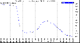 Milwaukee Weather Wind Chill<br>Hourly Average<br>(24 Hours)