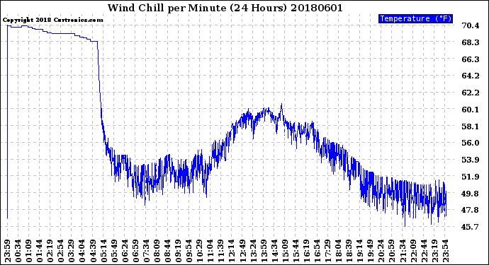 Milwaukee Weather Wind Chill<br>per Minute<br>(24 Hours)