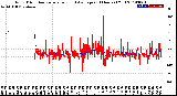 Milwaukee Weather Wind Direction<br>Normalized and Average<br>(24 Hours) (Old)