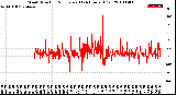 Milwaukee Weather Wind Direction<br>Normalized<br>(24 Hours) (Old)