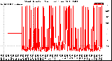 Milwaukee Weather Wind Direction<br>(24 Hours) (Raw)