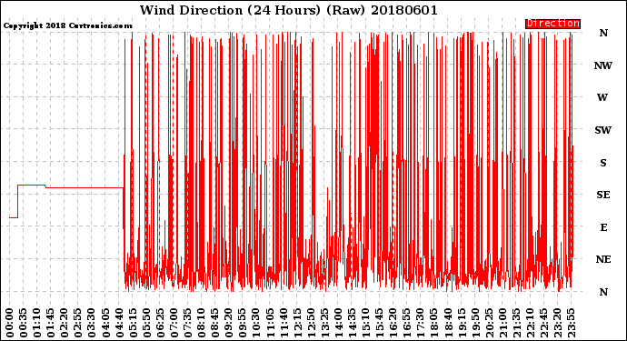 Milwaukee Weather Wind Direction<br>(24 Hours) (Raw)