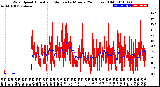 Milwaukee Weather Wind Speed<br>Actual and Median<br>by Minute<br>(24 Hours) (Old)