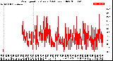 Milwaukee Weather Wind Speed<br>by Minute<br>(24 Hours) (Old)