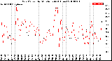 Milwaukee Weather Wind Speed<br>by Minute mph<br>(1 Hour)