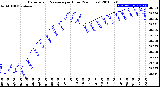 Milwaukee Weather Barometric Pressure<br>per Hour<br>(24 Hours)