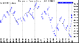 Milwaukee Weather Barometric Pressure<br>Daily High