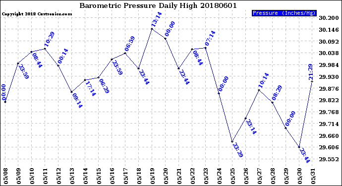 Milwaukee Weather Barometric Pressure<br>Daily High