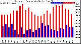 Milwaukee Weather Barometric Pressure<br>Monthly High/Low