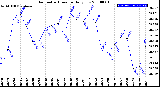 Milwaukee Weather Barometric Pressure<br>Daily Low