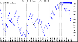 Milwaukee Weather Wind Chill<br>Daily Low