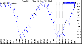 Milwaukee Weather Wind Chill<br>Monthly Low