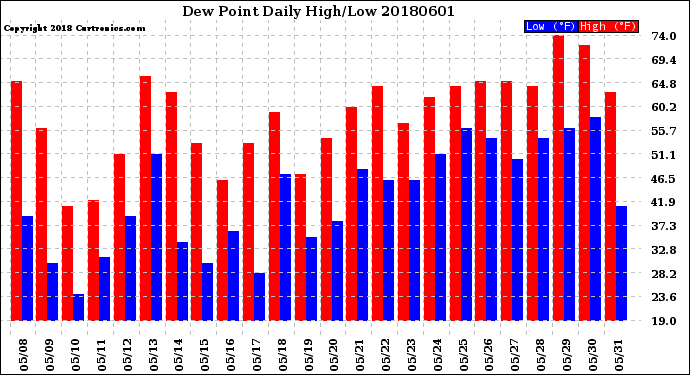 Milwaukee Weather Dew Point<br>Daily High/Low