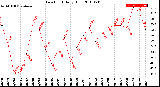 Milwaukee Weather Dew Point<br>Daily High