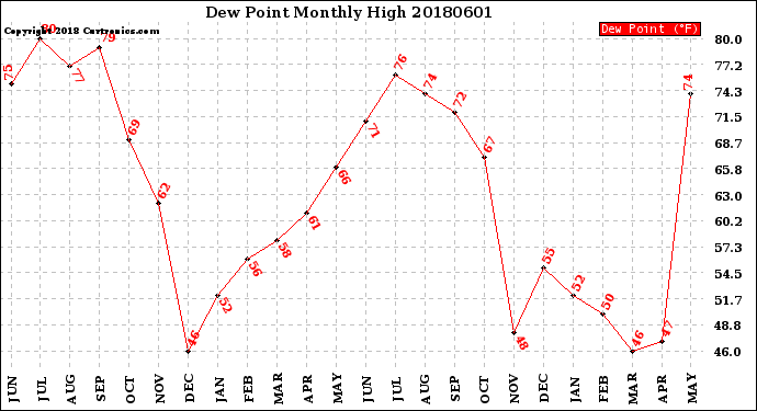 Milwaukee Weather Dew Point<br>Monthly High